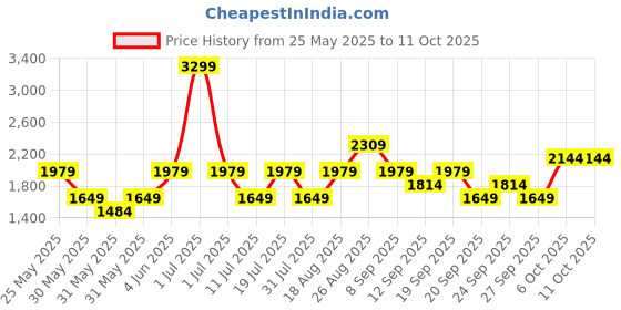 myntra.com JC Mode Jumpsuit jc mode Price History Graph from 25 May 2025 to 11 Oct 2025