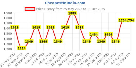 myntra.com JC Mode Jumpsuit jc mode Price History Graph from 25 May 2025 to 10 Oct 2025