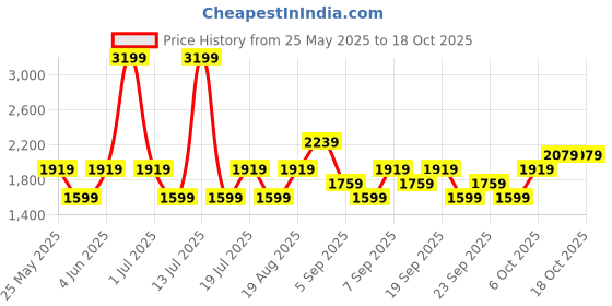 myntra.com JC Mode Jumpsuit jc mode Price History Graph from 25 May 2025 to 17 Oct 2025