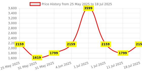 myntra.com JC Mode Jumpsuit jc mode Price History Graph from 25 May 2025 to 11 Jul 2025
