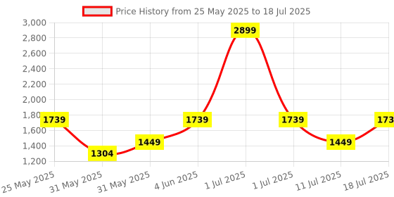 myntra.com JC Mode Jumpsuit jc mode Price History Graph from 25 May 2025 to 11 Jul 2025