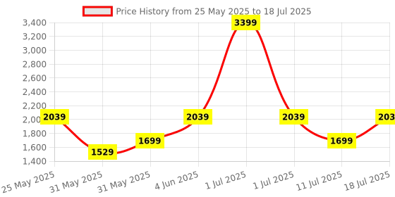 myntra.com JC Mode Jumpsuit jc mode Price History Graph from 25 May 2025 to 18 Jul 2025