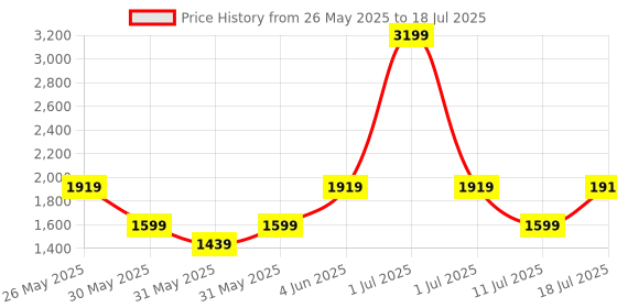 myntra.com JC Mode Jumpsuit jc mode Price History Graph from 26 May 2025 to 18 Jul 2025