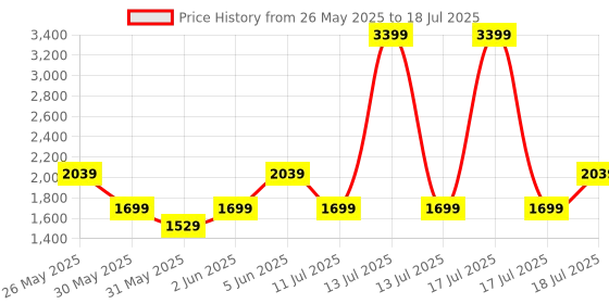 myntra.com JC Mode Jumpsuit jc mode Price History Graph from 26 May 2025 to 18 Jul 2025