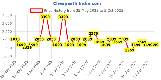 myntra.com JC Mode Jumpsuit jc mode Price History Graph from 25 May 2025 to 5 Oct 2025