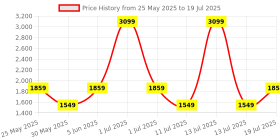 myntra.com JC Mode Jumpsuit jc mode Price History Graph from 25 May 2025 to 13 Jul 2025