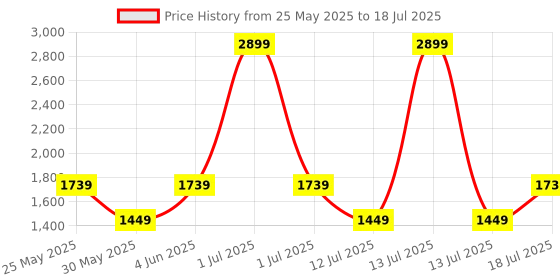 myntra.com JC Mode Jumpsuit jc mode Price History Graph from 25 May 2025 to 18 Jul 2025
