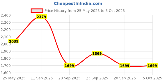 myntra.com JC Mode Jumpsuit jc mode Price History Graph from 25 May 2025 to 4 Oct 2025