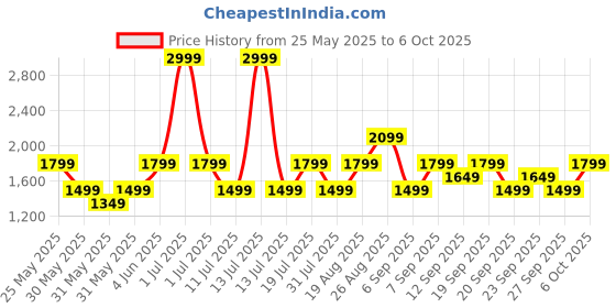 myntra.com JC Mode Jumpsuit jc mode Price History Graph from 25 May 2025 to 5 Oct 2025