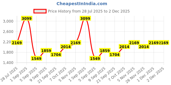 myntra.com JC Mode Jumpsuit jc mode Price History Graph from 28 Jul 2025 to 2 Dec 2025