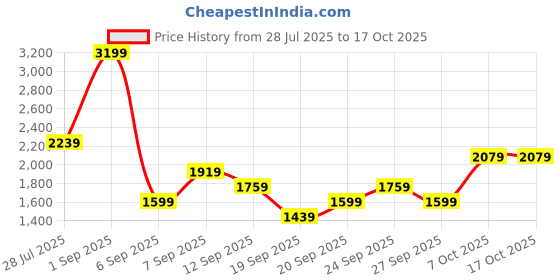 myntra.com JC Mode Jumpsuit jc mode Price History Graph from 28 Jul 2025 to 15 Oct 2025