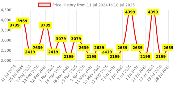 myntra.com JC Mode Knitted Front Open Overcoat jc mode Price History Graph from 11 Jul 2024 to 13 Jul 2025