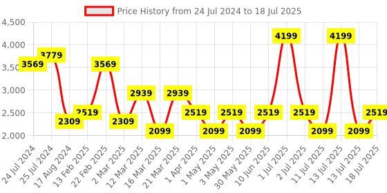 myntra.com JC Mode Knitted Front Open Overcoat jc mode Price History Graph from 24 Jul 2024 to 13 Jul 2025