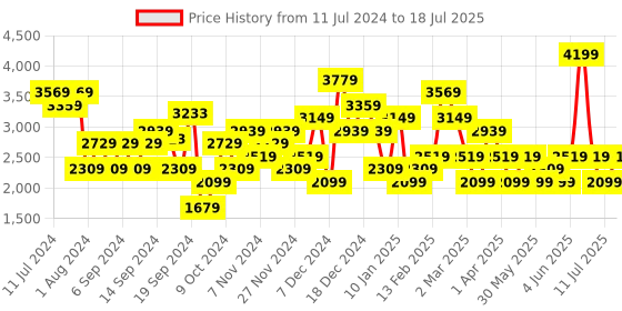 myntra.com JC Mode Knitted Front Open Overcoat jc mode Price History Graph from 11 Jul 2024 to 11 Jul 2025