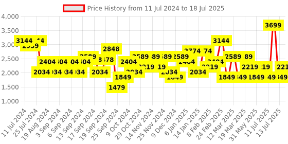 myntra.com JC Mode Knitted Front Open Overcoat jc mode Price History Graph from 11 Jul 2024 to 13 Jul 2025