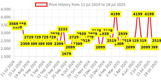 myntra.com JC Mode Knitted Front Open Sweater jc mode Price History Graph from 11 Jul 2024 to 13 Jul 2025