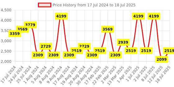 myntra.com JC Mode Knitted Front Open Sweater jc mode Price History Graph from 17 Jul 2024 to 18 Jul 2025