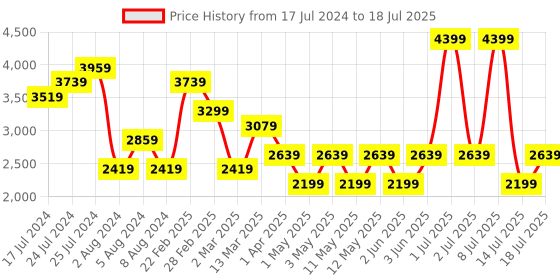 myntra.com JC Mode Knitted Front Open Sweater jc mode Price History Graph from 17 Jul 2024 to 14 Jul 2025