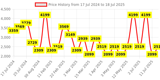 myntra.com JC Mode Knitted Front Open Sweater jc mode Price History Graph from 17 Jul 2024 to 11 Jul 2025