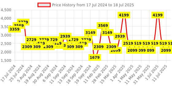 myntra.com JC Mode Knitted Front Open Sweater jc mode Price History Graph from 17 Jul 2024 to 11 Jul 2025