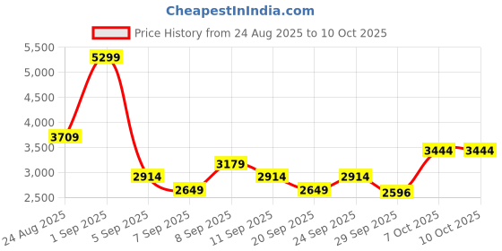 myntra.com JC Mode Lace-Detail Blazer & Trousers Co-Ord Set jc mode Price History Graph from 24 Aug 2025 to 10 Oct 2025