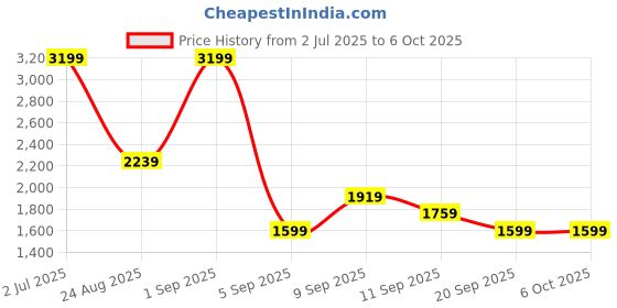 myntra.com JC Mode Layered Flared Maxi Skirt jc mode Price History Graph from 2 Jul 2025 to 5 Oct 2025