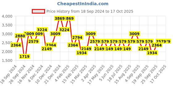 myntra.com JC Mode Layered Maxi Dress jc mode Price History Graph from 18 Sep 2024 to 16 Oct 2025