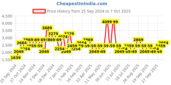 myntra.com JC Mode Long Sleeves Front Open Crop Over Coat jc mode Price History Graph from 25 Sep 2024 to 7 Oct 2025