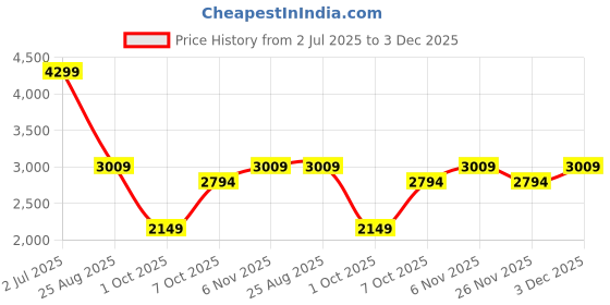 myntra.com JC Mode Long Sleeves Shirt With Trousers Co-Ords jc mode Price History Graph from 2 Jul 2025 to 3 Dec 2025