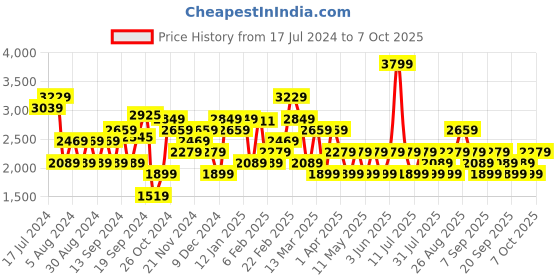 myntra.com JC Mode Long Sleeves Sweatshirt jc mode Price History Graph from 17 Jul 2024 to 7 Oct 2025