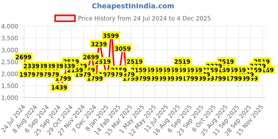 myntra.com JC Mode Long Sleeves V- Neck Top & Skirts jc mode Price History Graph from 24 Jul 2024 to 4 Dec 2025