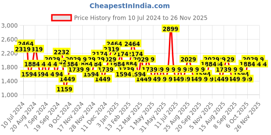 myntra.com JC Mode Mandarin Collar Long Sleeves Playsuit jc mode Price History Graph from 10 Jul 2024 to 25 Nov 2025