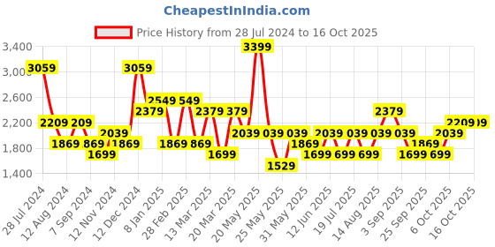 myntra.com JC Mode Maxi Dress jc mode Price History Graph from 28 Jul 2024 to 16 Oct 2025