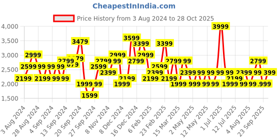 myntra.com JC Mode Maxi Dress jc mode Price History Graph from 3 Aug 2024 to 28 Oct 2025