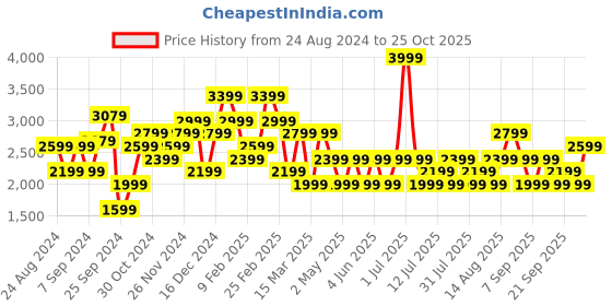 myntra.com JC Mode Maxi Dress jc mode Price History Graph from 24 Aug 2024 to 24 Oct 2025