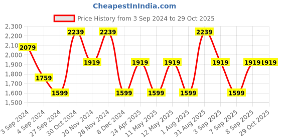 myntra.com JC Mode Maxi Dress jc mode Price History Graph from 3 Sep 2024 to 29 Oct 2025