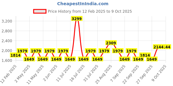 myntra.com JC Mode Maxi Dress jc mode Price History Graph from 12 Feb 2025 to 8 Oct 2025