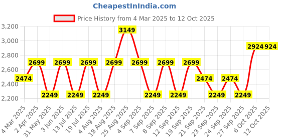 myntra.com JC Mode Maxi Dress jc mode Price History Graph from 4 Mar 2025 to 12 Oct 2025