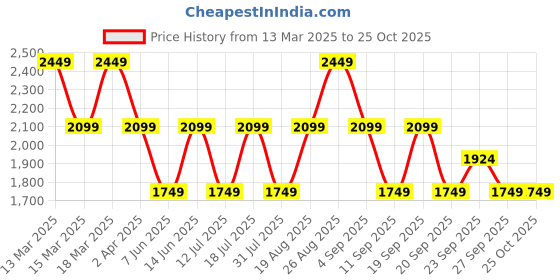 myntra.com JC Mode Maxi Dress jc mode Price History Graph from 13 Mar 2025 to 25 Oct 2025