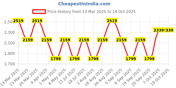 myntra.com JC Mode Maxi Dress jc mode Price History Graph from 13 Mar 2025 to 17 Oct 2025