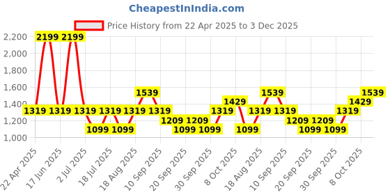 myntra.com JC Mode Maxi Dress jc mode Price History Graph from 22 Apr 2025 to 3 Dec 2025