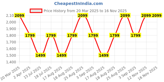 myntra.com JC Mode Maxi Dress jc mode Price History Graph from 20 Mar 2025 to 15 Nov 2025