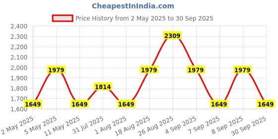myntra.com JC Mode Maxi Dress jc mode Price History Graph from 2 May 2025 to 30 Sep 2025