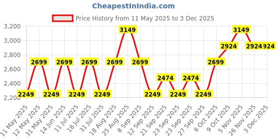 myntra.com JC Mode Maxi Dress jc mode Price History Graph from 11 May 2025 to 2 Dec 2025