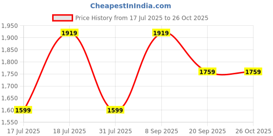 myntra.com JC Mode Maxi Dress jc mode Price History Graph from 17 Jul 2025 to 25 Oct 2025