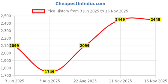 myntra.com JC Mode Maxi Dress jc mode Price History Graph from 3 Jun 2025 to 16 Nov 2025