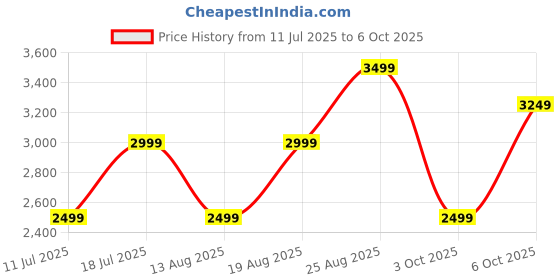 myntra.com JC Mode Maxi Dress jc mode Price History Graph from 11 Jul 2025 to 6 Oct 2025
