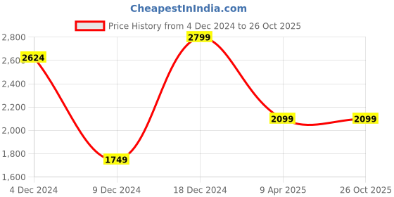 myntra.com JC Mode Maxi Midi Dress jc mode Price History Graph from 4 Dec 2024 to 25 Oct 2025