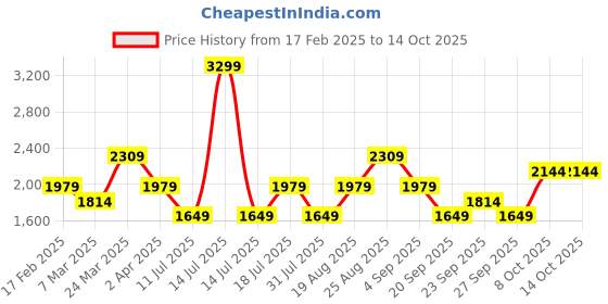 myntra.com JC Mode Maxi Midi Dress jc mode Price History Graph from 17 Feb 2025 to 13 Oct 2025