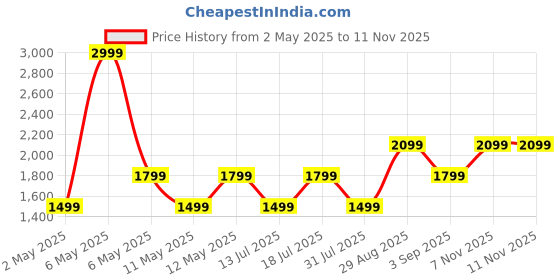 myntra.com JC Mode Maxi Midi Dress jc mode Price History Graph from 2 May 2025 to 11 Nov 2025